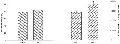 Savoring Interventions Increase Positive Emotions After a Social-Evaluative Hassle